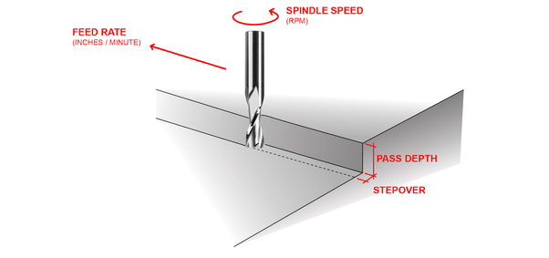 CNC Cutting Speeds