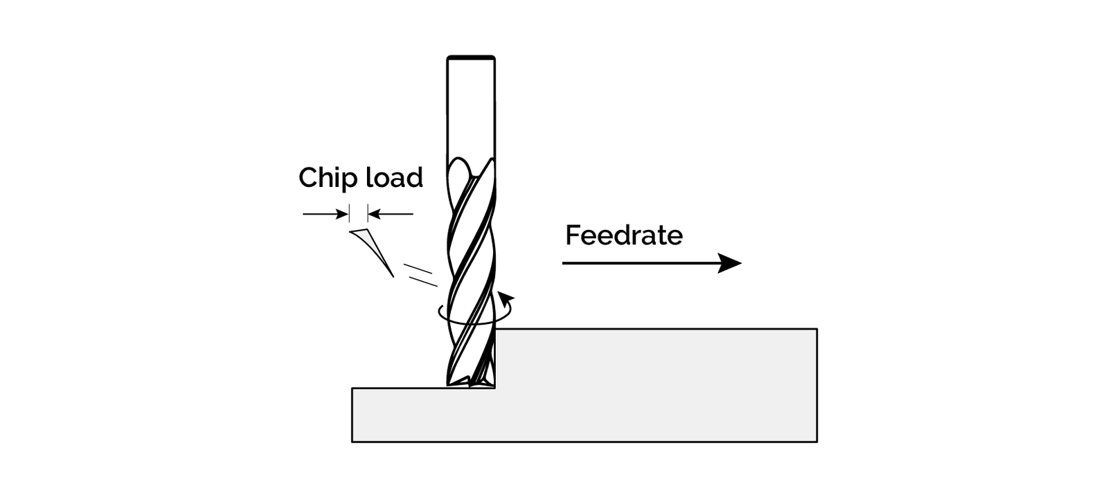 CNC Cutting Speeds