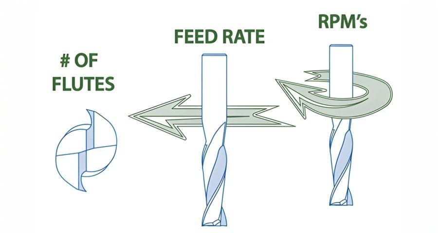 CNC Cutting Speeds