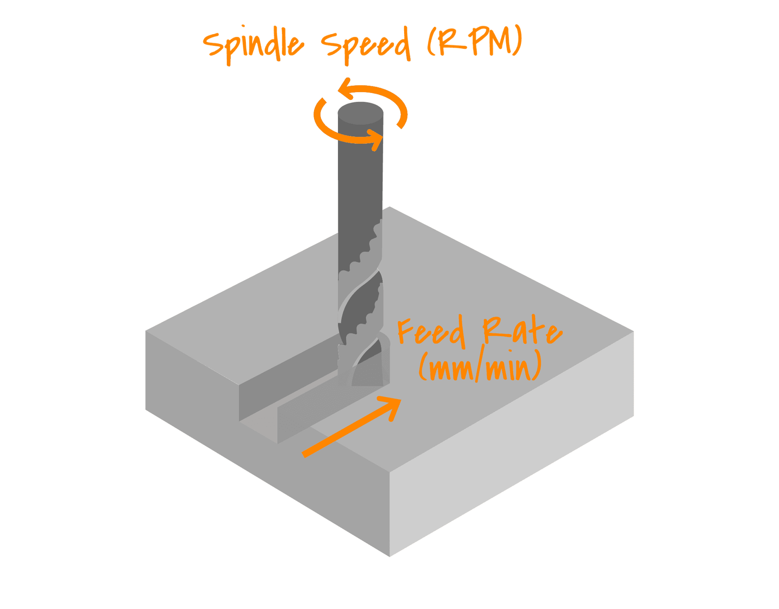 CNC Cutting Speeds